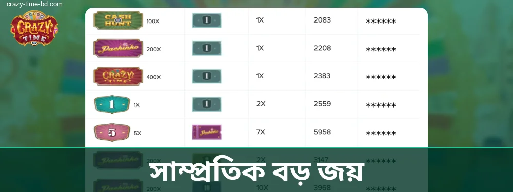 প্রতিদিনই Crazy Time-এ বড় জয় ঘটে